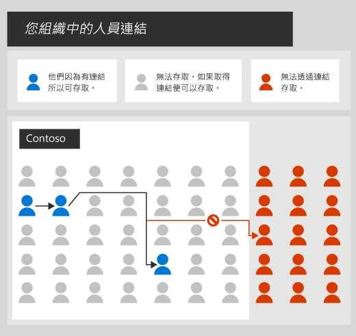 此圖顯示如何將組織中的人員連結從用戶傳遞給公司內部的使用者。