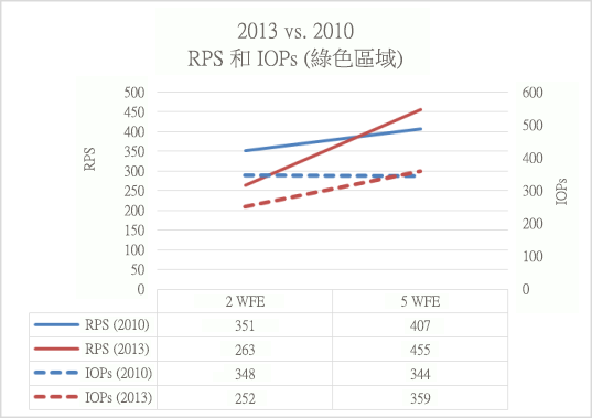 此圖比較 SharePoint Server 2013 和 SharePoint Server 2010 之間綠色區域的 IOPs。