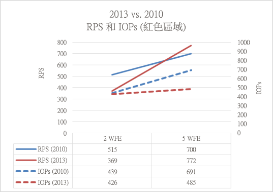 此圖比較 SharePoint Server 2013 和 SharePoint Server 2010 之間紅色區域的 IOPs。