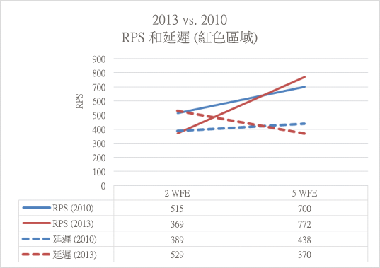 此圖比較 SharePoint Server 2013 和 SharePoint Server 2010 之間紅色區域的 RPS 和延遲。