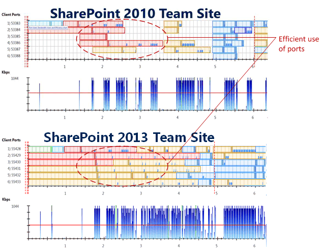 比較 SharePoint 2010 和 SharePoint 2013 之間的連接埠使用狀況