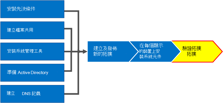 概觀圖表。