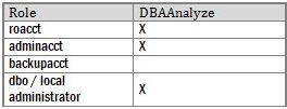 Dbanalyze.exe 的權限表。