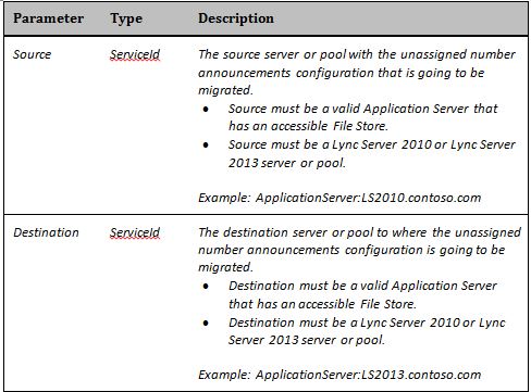 Move-CsAnnouncementConfiguration 參數。