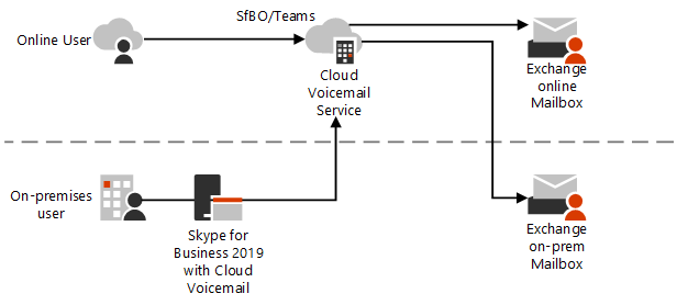 SfB Cloud Voicemail。