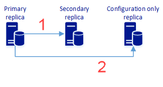 Screenshot showing how the primary replica synchronizes user data and configuration data with the secondary replica. The primary replica only synchronizes configuration data with the configuration only replica. The configuration only replica doesn't have user data replicas.