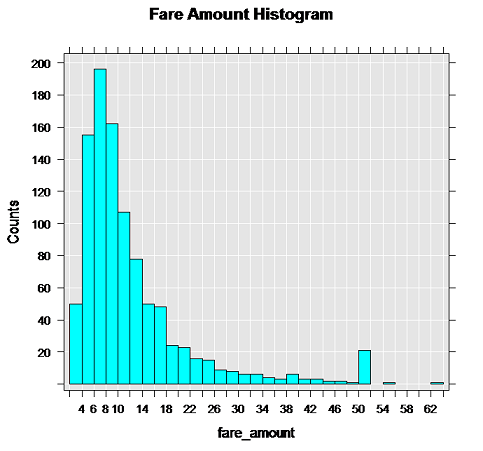 using rxHistogram to plot fare amounts