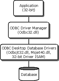 桌面資料庫驅動程式架構- Open Database Connectivity (ODBC) | Microsoft Learn