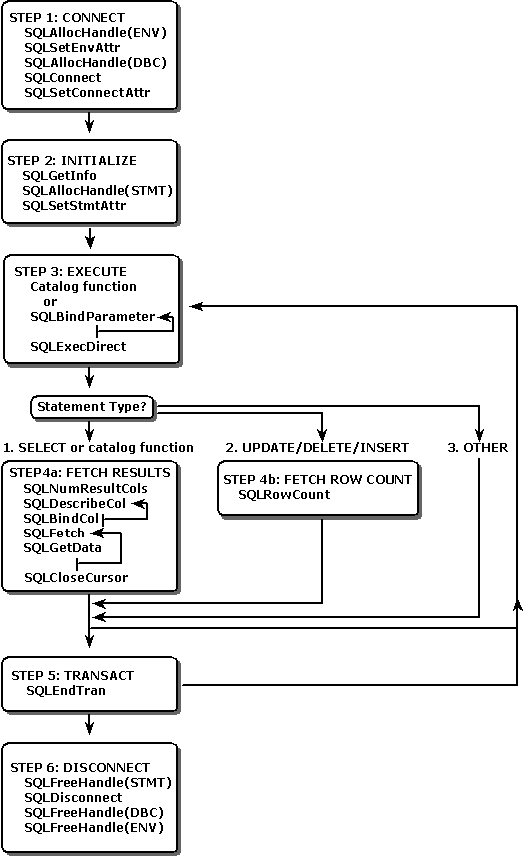 Basic steps for an ODBC application