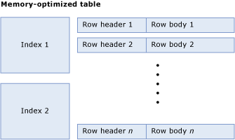 經記憶體最佳化的資料表的圖表。