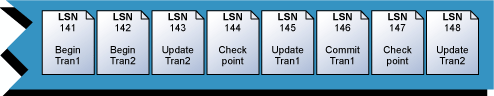 A diagram that illustrates an end-of-a-transaction log with two active transactions and a compacted checkpoint record.