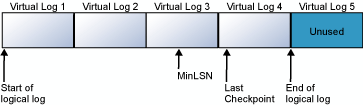 Illustration that shows how a transaction log appears before it's truncated.