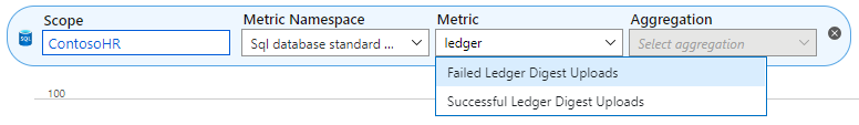 Metrics view of the Azure SQL Database failed and successful ledger digest uploads in the Azure portal.