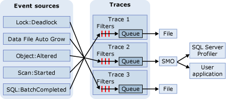 Process tracing. Профайлер SQL. Трассировка БД. Свойства трассировки SQL. Свойства Trace.