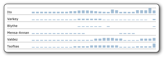 資料表中的走勢圖和資料橫條的螢幕擷取畫面。