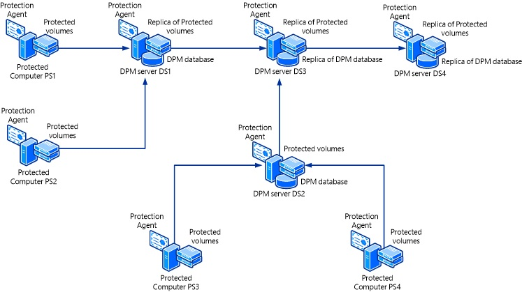 四部 DPM 伺服器的鏈結案例