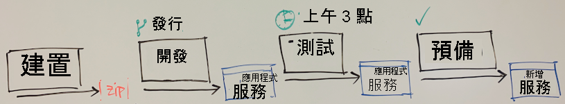 白板顯示最終管線的圖表，其中包括建置、開發、測試和預備階段。