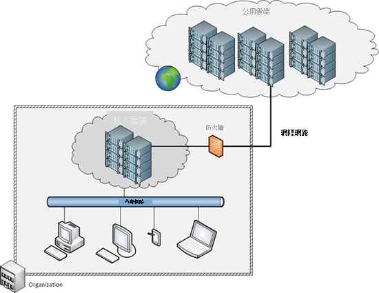 圖 1.9：混合式雲端