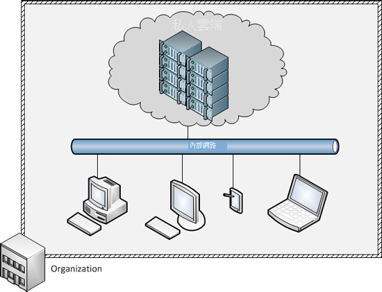 圖 1.8：私人雲端