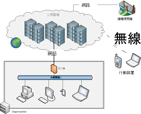 圖 1.7：公用雲端