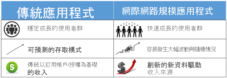 圖 1.2：比較傳統和網際網路規模的運算。