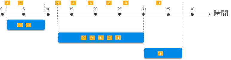 The diagram illustrates a stream with a series of events mapped into session windows with a 20-second timeout and a maximum duration of 60 seconds.