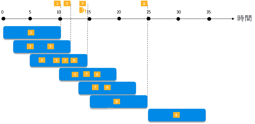 The diagram illustrates a stream with a series of events mapped into sliding windows of 1 minute.