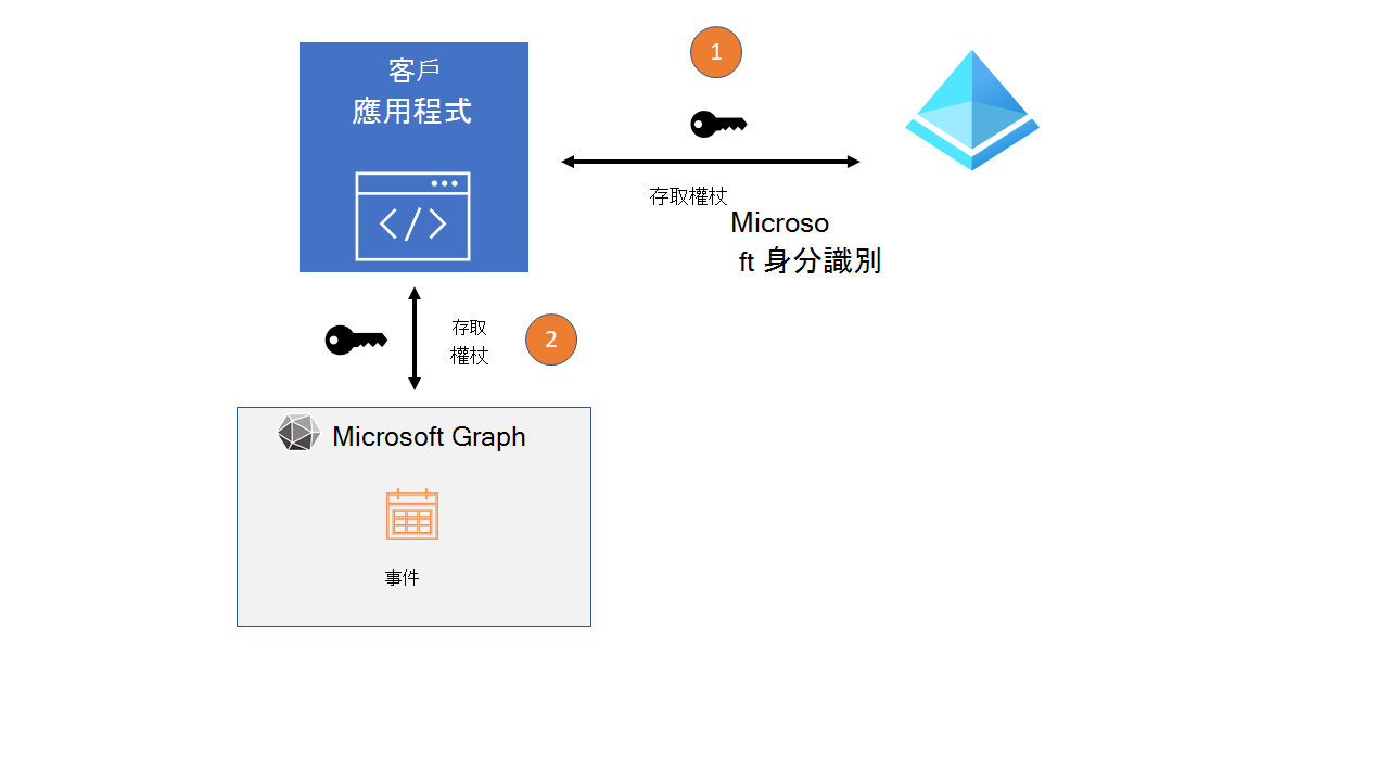 此圖顯示 Microsoft Graph 中活動的存取流程。