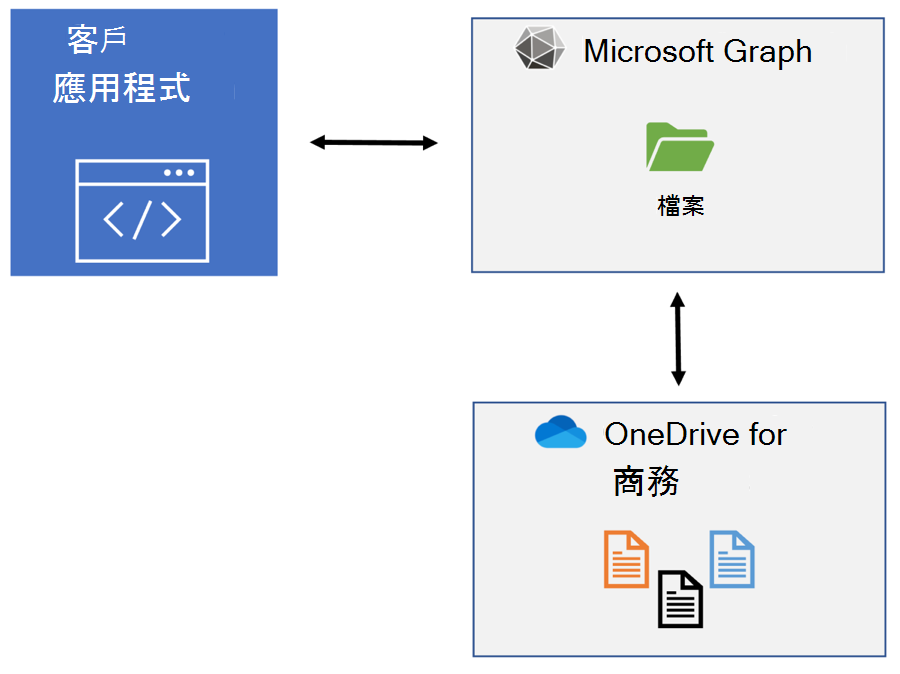 顯示呼叫 Microsoft Graph 之名爲商務用 OneDrive 的應用程式的應用程式概觀圖。