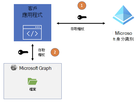 此圖顯示 Microsoft Graph 中活動的存取流程。