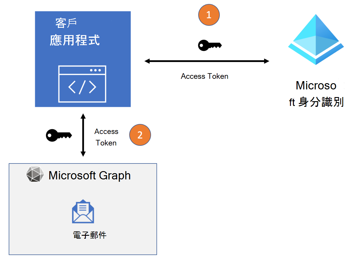 此圖顯示 Microsoft Graph 中活動的存取流程。