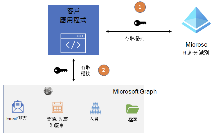 此圖顯示 Microsoft Entra ID 與 Microsoft Graph 之間的應用程式存取令牌流程。