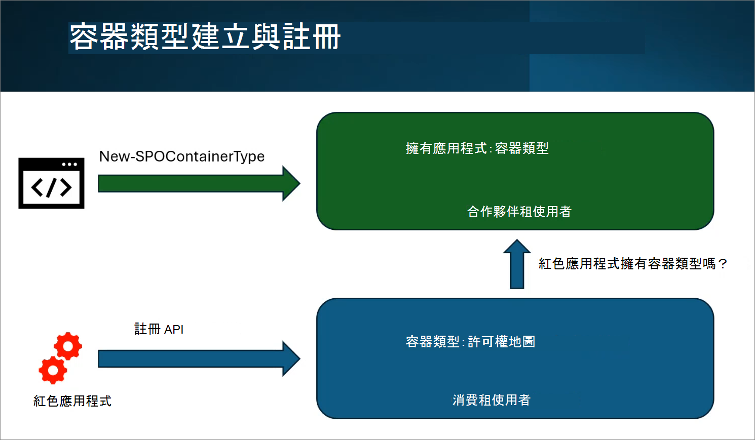 顯示容器類型與提供者和取用者租使用者之關聯性的螢幕快照。