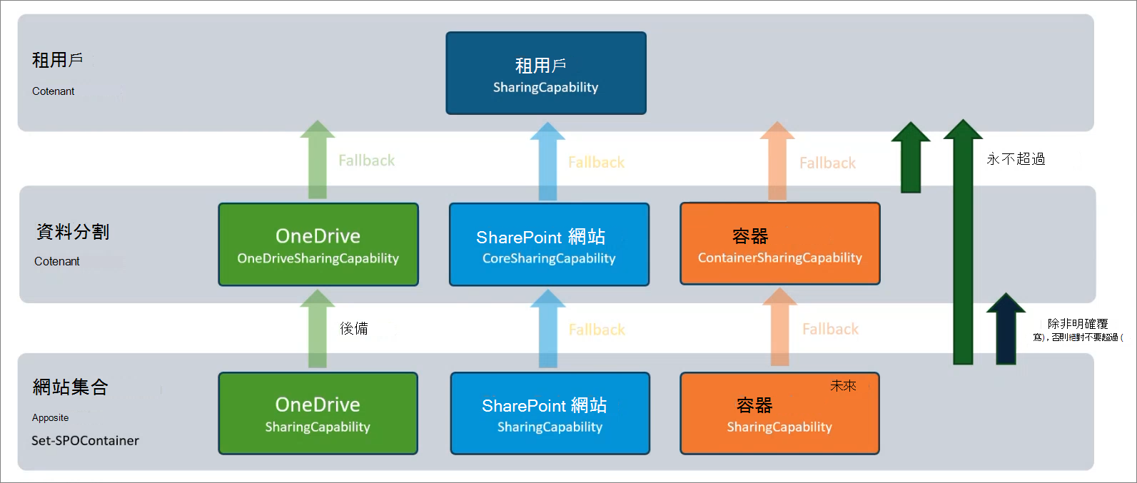 顯示 SharePoint 和 OneDrive 許可權模型的螢幕快照。