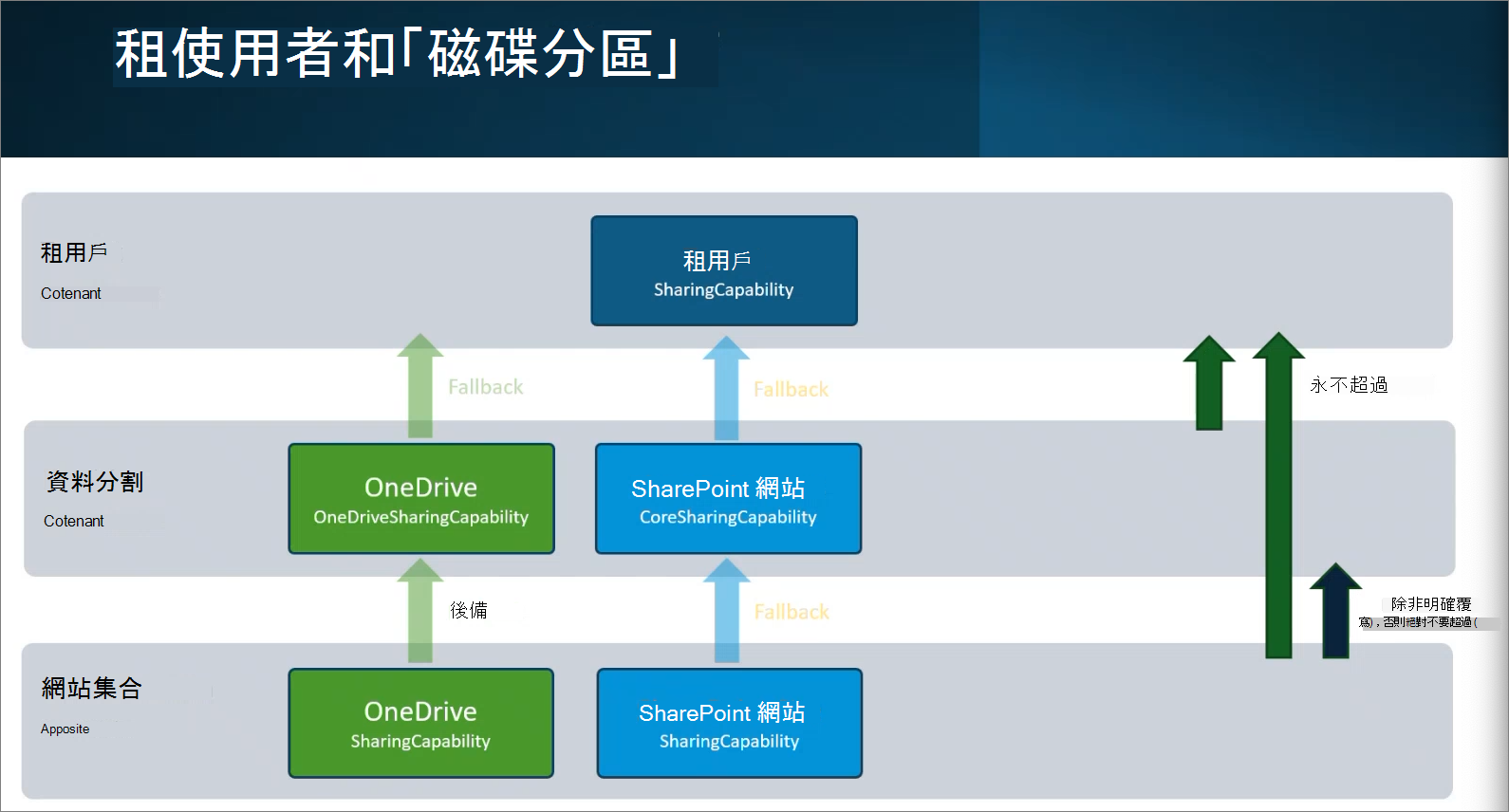 顯示 SharePoint 租用戶和數據分割的螢幕快照。
