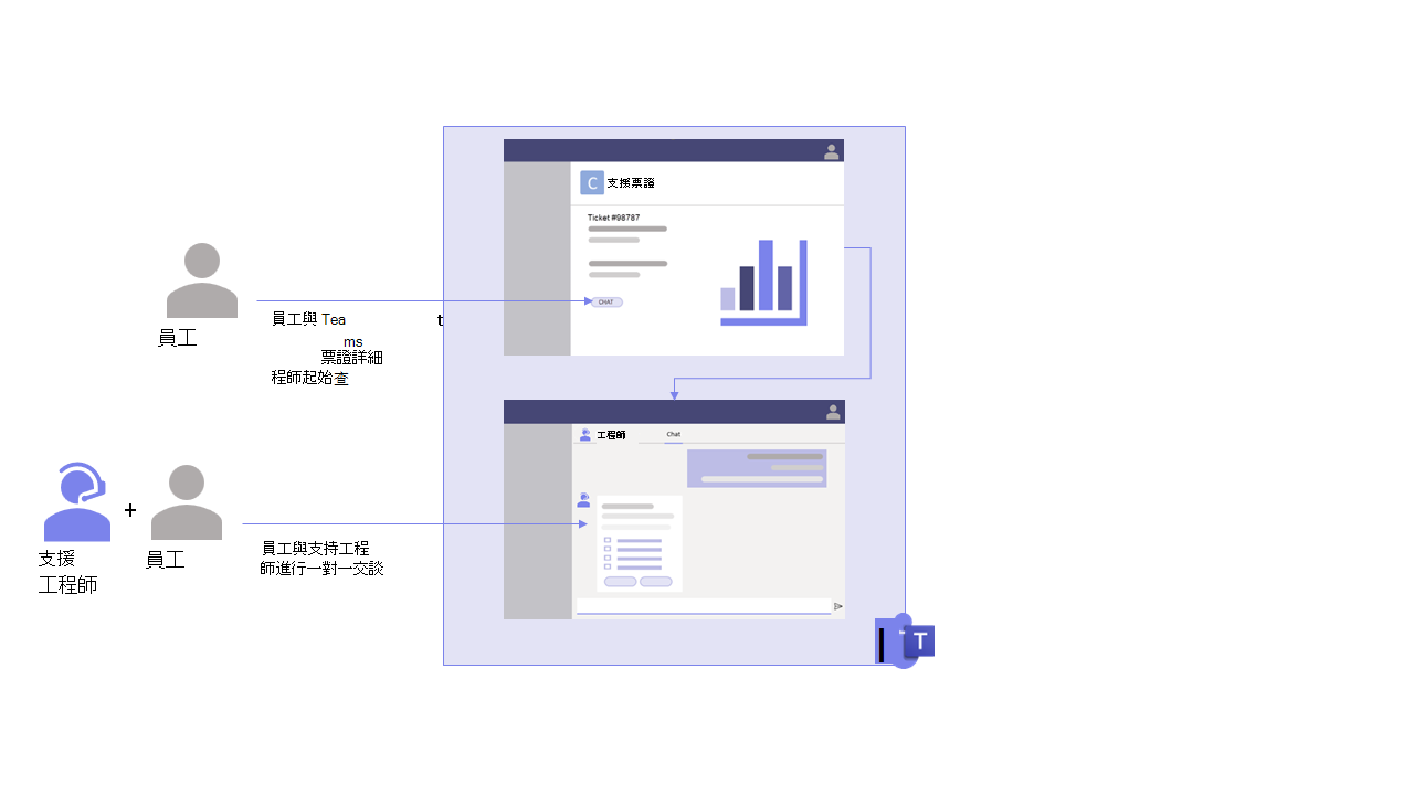 A diagram showing an employee starting a 1:1 chat with a support engineer in Teams.