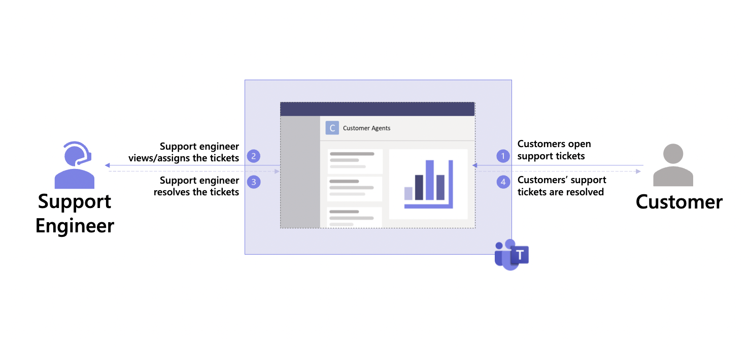 Screenshot that shows how a tool for customer support tickets works in Microsoft Teams.