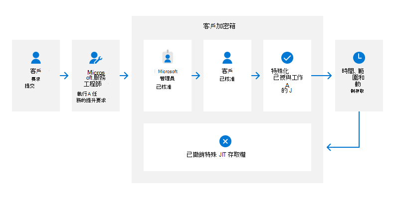 客戶加密箱工作流程圖表，要遵循的說明