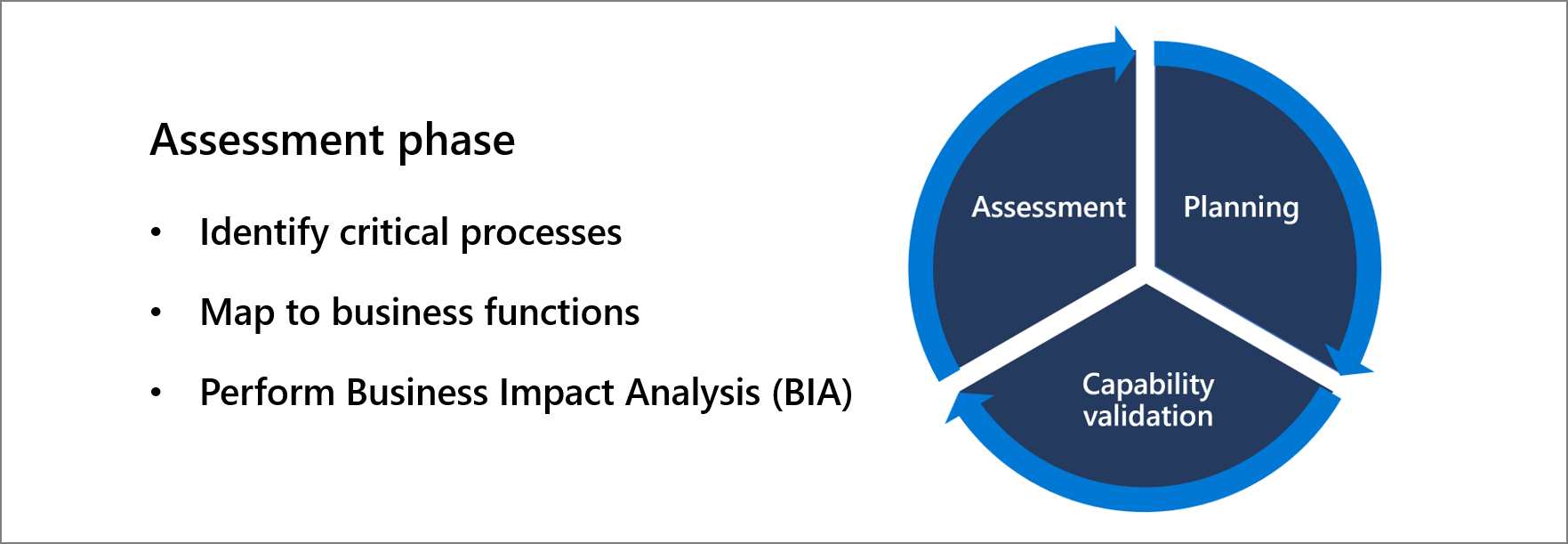 評估階段：- 識別重要流程、- 對應到商務功能、- 執行業務影響分析