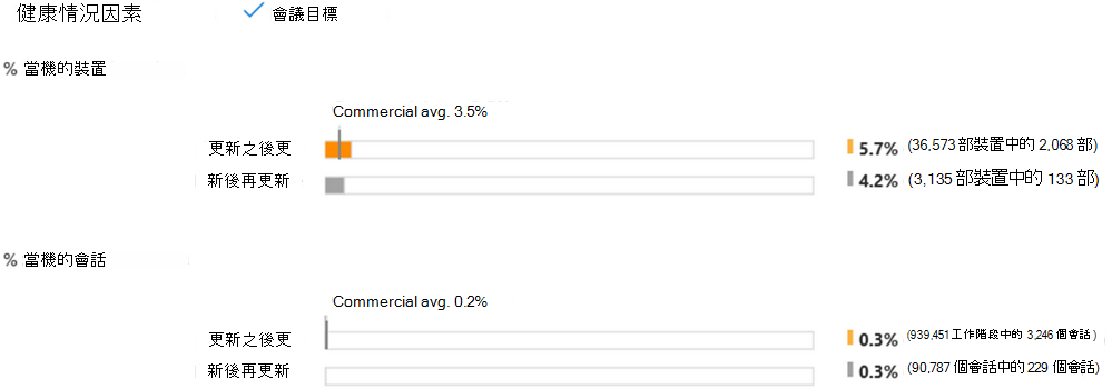 電腦分析中的健全狀態因素