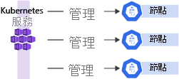 A diagram that shows a single control plane and multiple nodes in a cluster configuration.