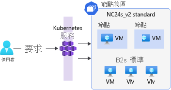 A diagram that depicts a Kubernetes cluster with two node pools. The first node pool uses NC24s_v2 VMs, and the second node pool uses B2s standard VMs.