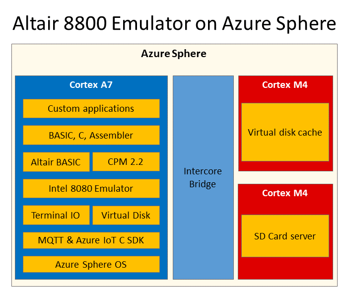 Diagram that shows the application architecture for Altair on Azure Sphere.