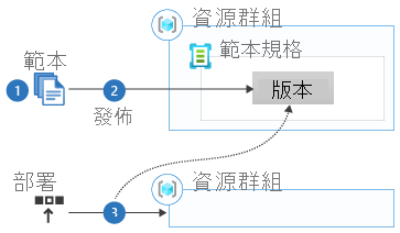 Diagram that shows the workflow for using template specs.