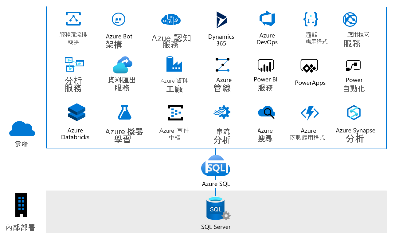Diagram of cloud opportunities with Azure SQL.