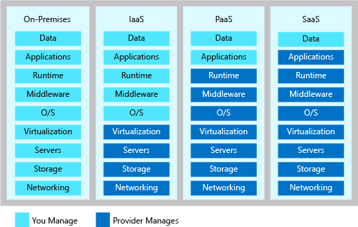 An illustration that shows the level of shared responsibilities in each type of cloud-service model.