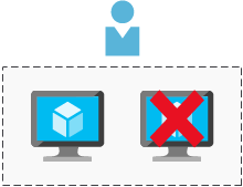 An illustration that shows two virtual machines in a virtual network. One of the machines is shown as failed, while the other is working to service customer requests.