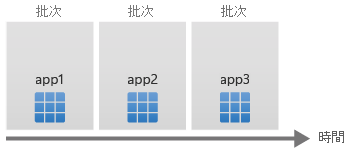 Diagram showing time on the horizontal axis, with app1, app2, and app3 being deployed sequentially.
