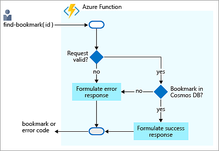 流程圖顯示在 Azure Cosmos DB 中尋找書籤並傳回回應的邏輯流程。