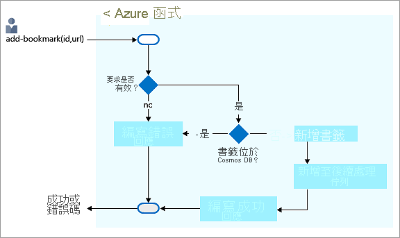 此決策流程圖說明在 Azure Cosmos DB 後端新增書籤並傳回回應的流程。